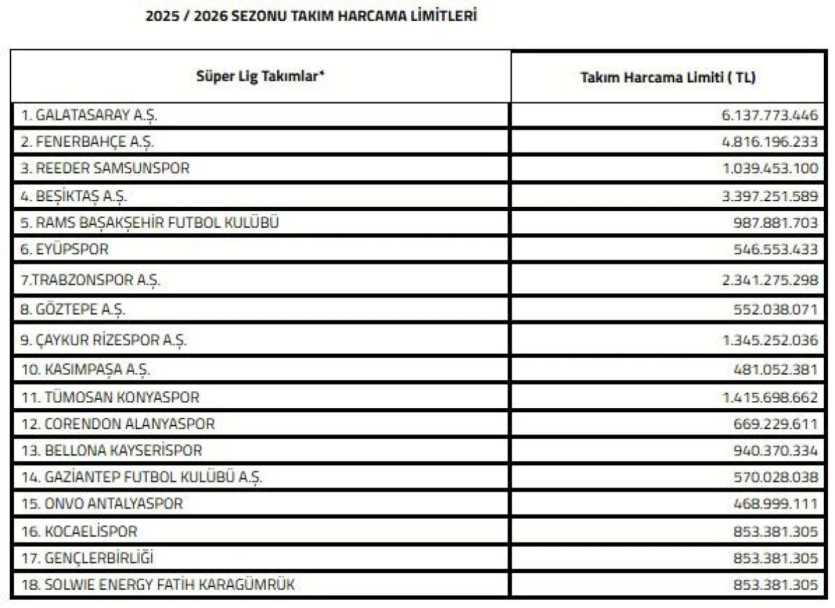 Süper Lig’de 2025-2026 sezonu transfer dönemi harcama limitleri açıklandı...